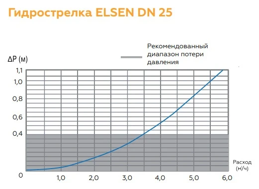 Фото Гидрострелка Elsen SMARTBOX 3.5 Dn 25 в теплоизоляции (EWG25.00)