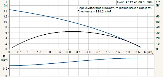 Фото Дренажный насос Grundfos Unilift AP12.40.08.3 (96001791)