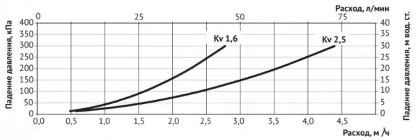 Фото Клапан В термосмесительный Uni-Fitt 3/4" 20-43°С, Kvs 1,6 смешение боковое (350G0130)