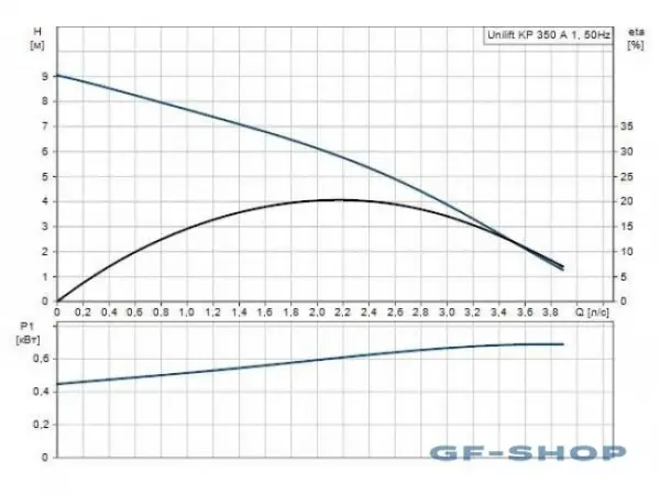Фото Насос дренажный Grundfos Unilift KP-350-A1 кабель 10м (013N1800)