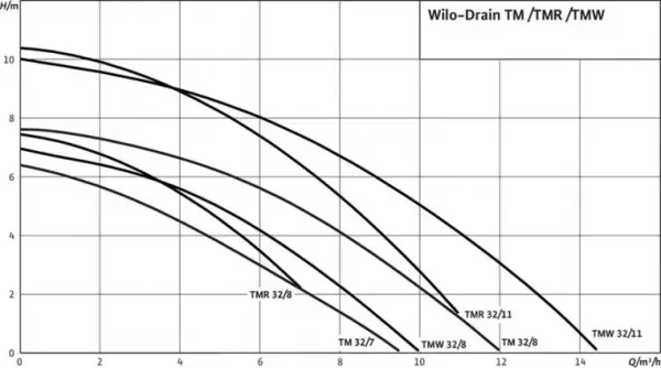 Фото Дренажный насос WILO Opti-Drain TMW 32/11 4048414