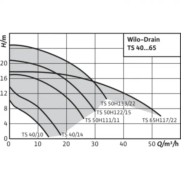 Фото Дренажный насос WILO Drain TS 40/10 3-400 (3~400V) (2063927)